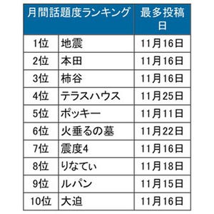 ポッキーが24時間のツイート数でギネス記録 - 11月のTwitter利用動向