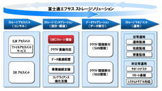 富士通エフサス、「EMCストレージ構築サービス」を提供開始