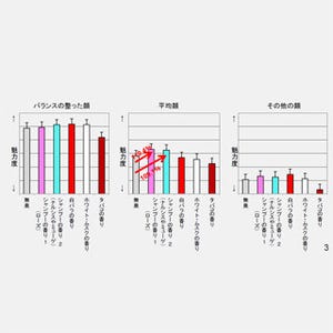 シャンプーの香りは女性の魅力を高め、タバコの香りは低減させる -奈良教大