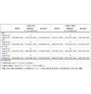 悲観的かつ心配性の人は、自分が不健康だと感じるリスクが高い - 岡山大