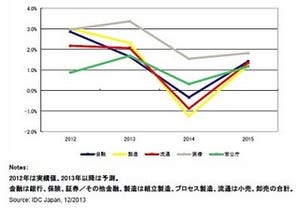 国内IT市場全体の前年比成長率0.1%、2017年の市場規模は14兆弱と予測 - IDC