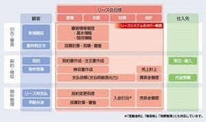 日立、中国市場で現地リース会社の要件を基に開発した業務管理システム