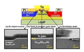 IEDM 2013 - 東大、0.3V動作のトンネル電流を用いたトランジスタを開発