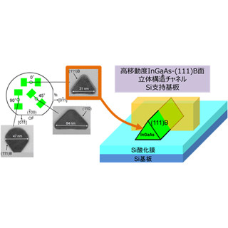 IEDM 2013 - 産総研、新構造で2倍性能が向上したInGaAsトランジスタを開発