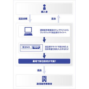 佐川急便の「回収サポートシステム」、返品対応にも活用可能に