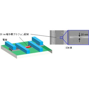産総研、20nm幅の多層グラフェン配線を作製し、低抵抗、高信頼性を実証