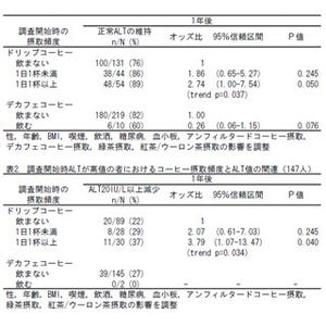 C型慢性肝疾患患者の肝機能は毎日のコーヒー摂取で改善できる - 大阪市大