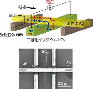 理研、スピン流を高感度に検出する酸化物材料を発見