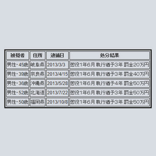 FC2動画への違法アップロードで逮捕された5名、有罪確定