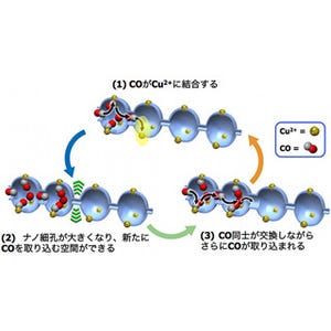 京大、排ガスから一酸化炭素を高選択的に分離・回収できる多孔性材料を開発