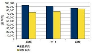 国内ストレージチャネル、直接販売6.4%減も間接販売は9.2%増 - IDC