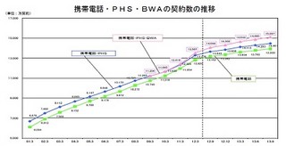 総務省、電気通信サービスの契約数及びシェアに関する四半期データを公表