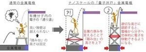 千葉大、量子サイズ効果を利用し有機分子と金属電極を繋ぐ"踏み台"を発見