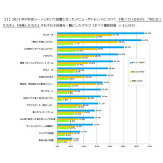 カカクコム、2013年の外食トレンドを発表