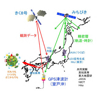 高知高専など、人工衛星を用いたGPS津波計からのデータ伝送実験を開始