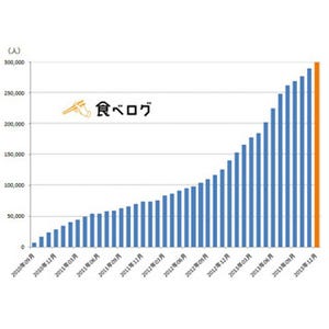 食べログ、プレミアム会員が累計30万人を突破