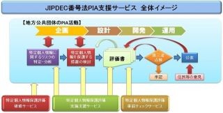 JIPDEC、自治体の特定個人情報保護評価の支援サービス - 番号法に合わせ