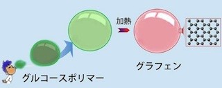 NIMS、強固な3次元張り子構造を持つグラフェン構造体を創り出すことに成功