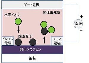 NIMS、酸化グラフェンのバンドギャップをその場で自在に制御することに成功