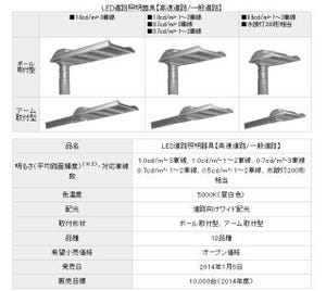 パナソニック、初期光束補正機能を搭載したLED道路照明器具12種を発売