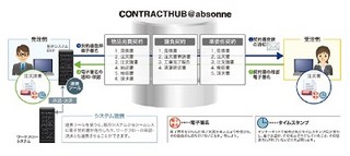 新日鉄住金ソリューションズ、契約文書をクラウド管理する電子契約サービス