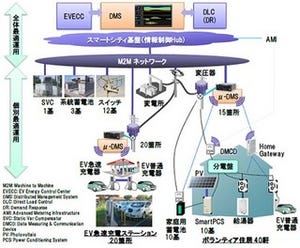 ハワイにおける日米スマートグリッド実証事業の実証サイトが始動