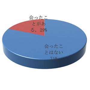 SNSで知り合った人と実際会ったことがある人は約3割 - 日本法規情報