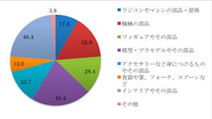 3Dプリンターの利用経験者はわずか●%、現役エンジニア500名に意識調査