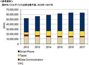 タブレット出荷台数は前年同期に比べ63.9%増も在庫に懸念 - IDC