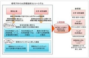 NICTや日立製作所ら、「暗号プロトコル評価技術コンソーシアム」を設立