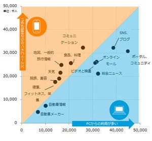 ニールセン、スマホとPCのインターネット利用動向を分析