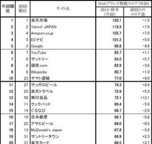 Webサイト評価ランキング、1位「楽天」2位「Yahoo! JAPAN」 - 日経BP調査