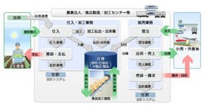 富士通、食・農クラウド「Akisai」のラインナップを拡充