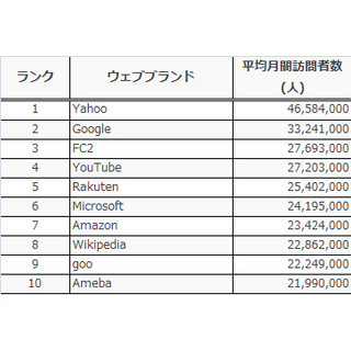 国内Webサイト訪問者数、トップはYahoo! 3位にFC2も - ニールセン