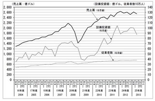 海外現地法人 売上高は2,544億ドル、アジアはマイナスも北米と欧州はプラス