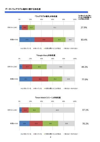 ウェアラブル端末に期待するメーカー、Google、Apple、Sony、Samsungが上位