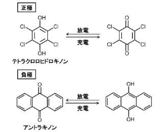 東北大、メタルフリーのプロトン型大容量キャパシタを開発