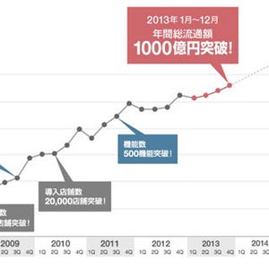 GMO、ネットショップ構築サービス「MakeShop」の年間流通額が1000億円突破