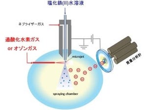 京大、120年来の謎だった水の界面で起こる「フェントン反応」の機構を解明