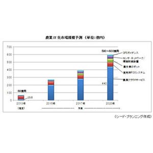 農業IT化、農業クラウドサービスは2020年に28倍の市場規模に成長