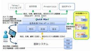 京セラ丸善、ECサイト構築サービスに「外部サイト価格取得機能」