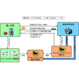 「クロネコ代金後払いサービス」、1月からテスト販売を開始