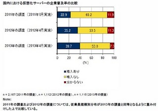 IDCが国内仮想化サーバ市場予測、主戦場は従業員規模1,000人以上に