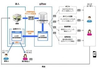 ギフティ、SNS等との連携が可能なデジタルギフトチケット販売システム提供