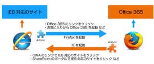 SBT、URLによってIE 8とFirefoxを切り替えるブラウザ切替アドオン