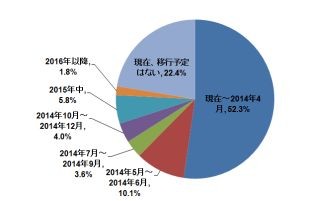 IT管理者の47%がXPサポート終了後も継続利用、22%は移行予定なし - TM調査