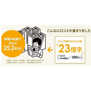 食べログのクチコミ件数が500万件を突破 - 新聞にすると約25年分の量に