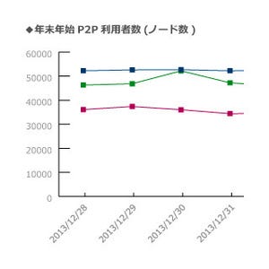 ShareなどのP2Pファイル共有ソフト、依然として15万人～20万人が利用