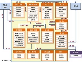 日立、中堅規模企業向けの工事業/酒類販売業向け基幹業務ソリューション