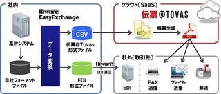 コクヨ、「伝票＠Tovas」対応のデータ変換機能でクラウド上の帳票生成/配信